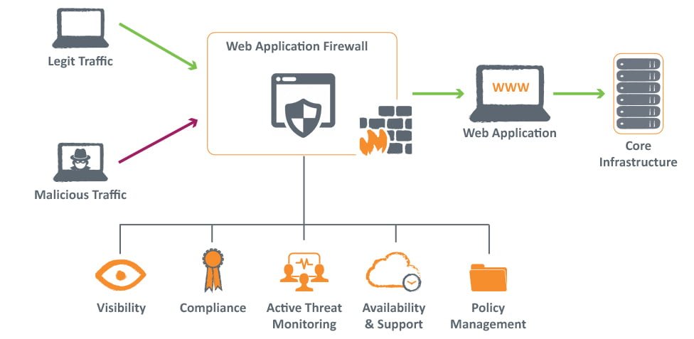 do-you-know-what-is-a-web-application-firewall-mozdomains-blog